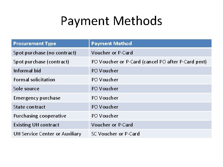 Payment Methods Procurement Type Payment Method Spot purchase (no contract) Voucher or P-Card Spot