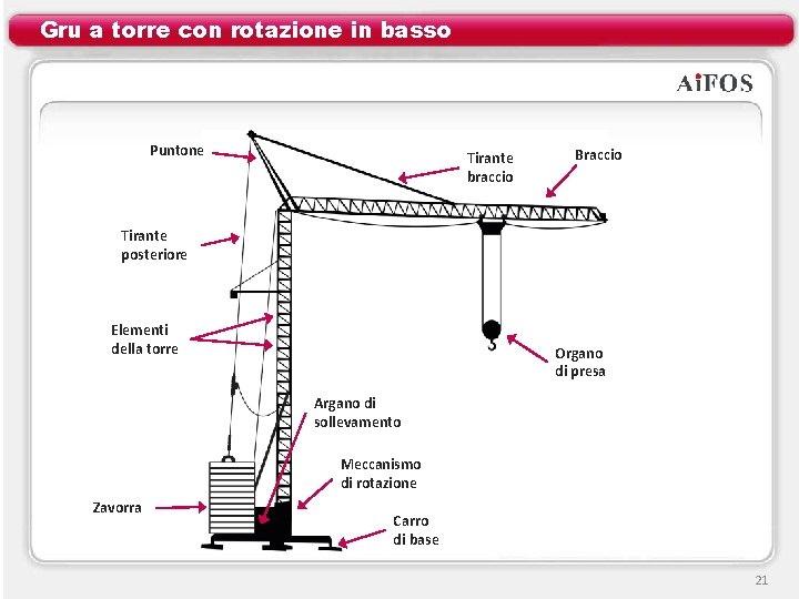 Gru a torre con rotazione in basso Puntone Tirante braccio Braccio Tirante posteriore Elementi