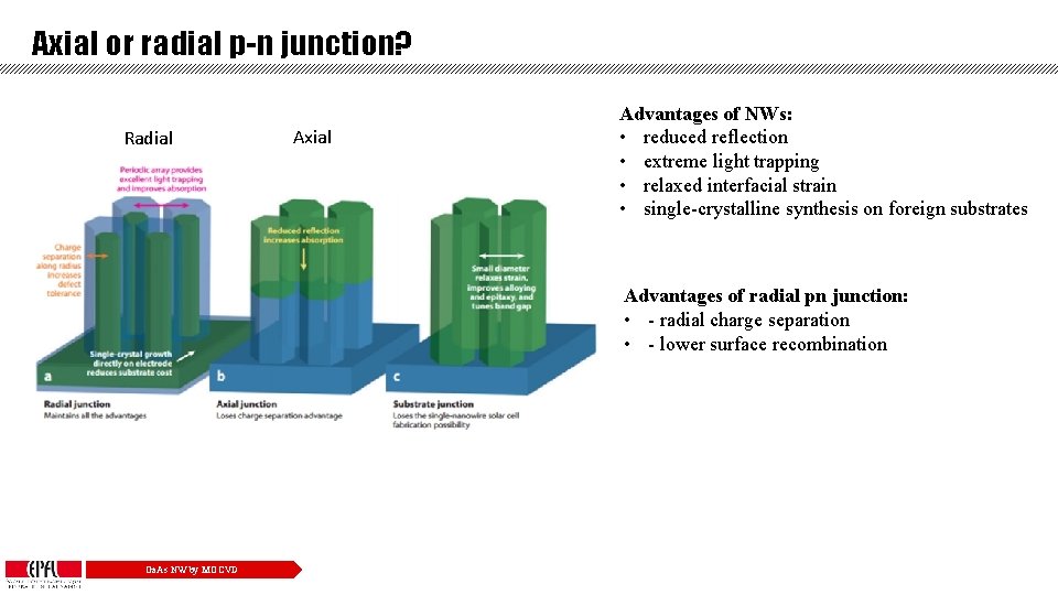 Axial or radial p-n junction? Radial Axial Advantages of NWs: • reduced reflection •