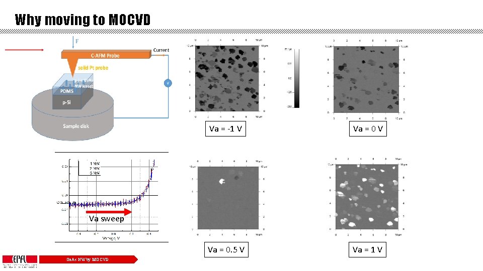 Why moving to MOCVD Va = -1 V Va = 0. 5 V Va