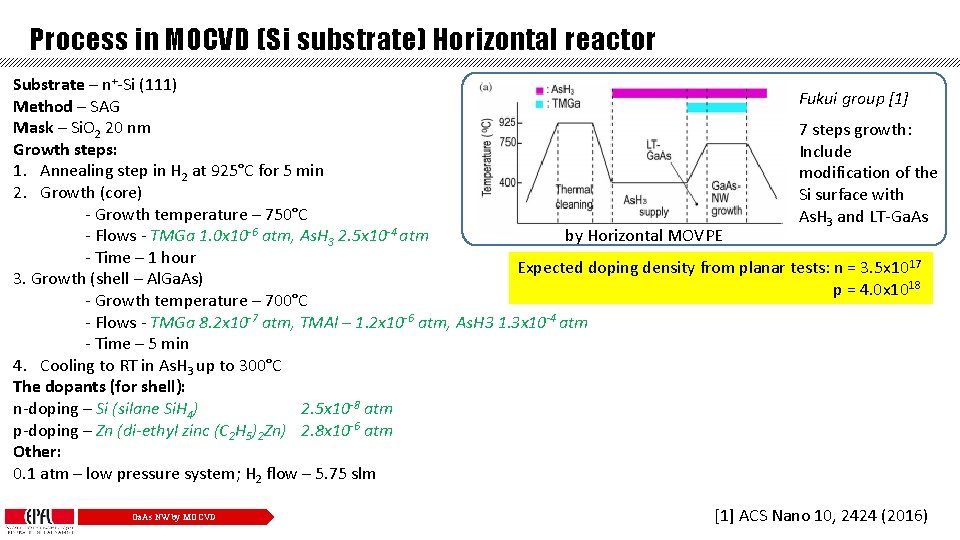 Process in MOCVD (Si substrate) Horizontal reactor Substrate – n+-Si (111) Fukui group [1]