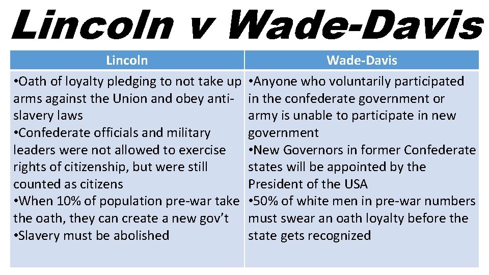 Lincoln v Wade-Davis Lincoln • Oath of loyalty pledging to not take up arms