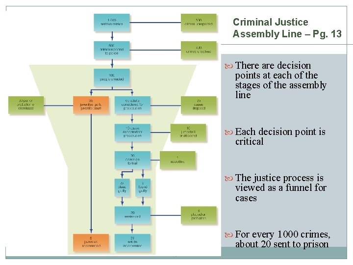 Criminal Justice Assembly Line – Pg. 13 There are decision points at each of Criminal Justice Assembly Line – Pg. 13 There are decision points at each of