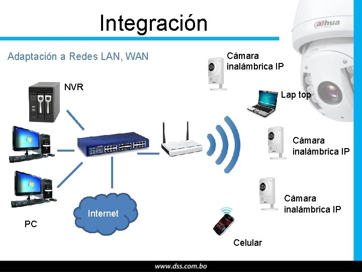 Integración Adaptación a Redes LAN, WAN Cámara inalámbrica IP NVR Lap top Cámara inalámbrica