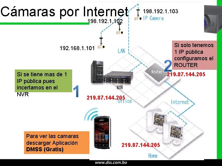 Cámaras por Internet 198. 192. 1. 103 198. 192. 1. 102 Si solo tenemos