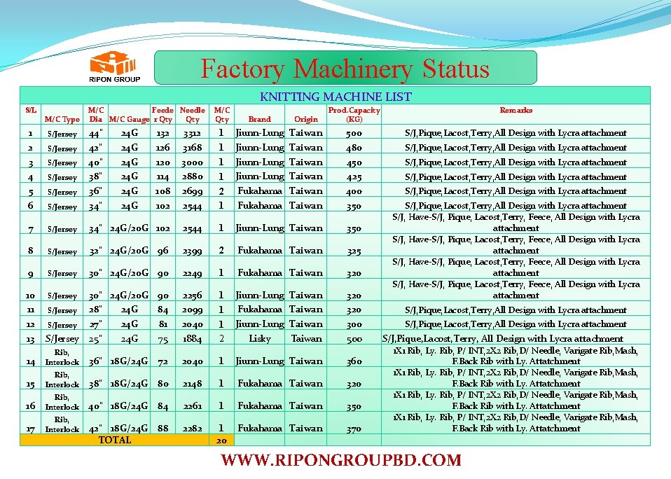 Factory Machinery Status KNITTING MACHINE LIST S/L M/C Type 1 2 3 4 5