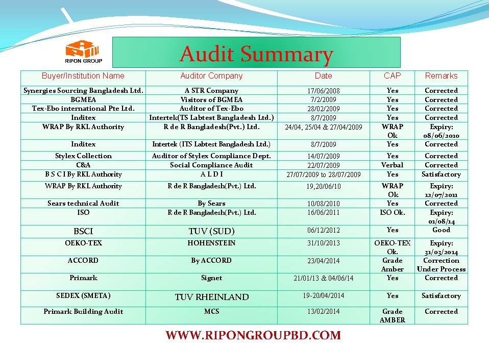 Audit Summary Buyer/Institution Name Auditor Company Synergies Sourcing Bangladesh Ltd. A STR Company BGMEA