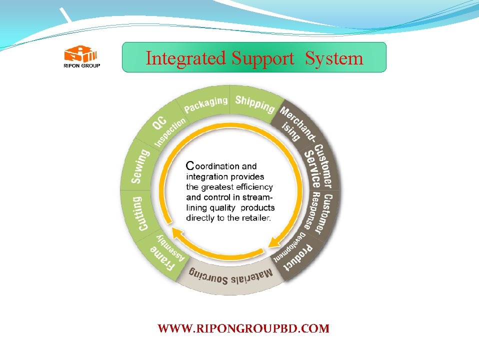 Integrated Support System WWW. RIPONGROUPBD. COM 