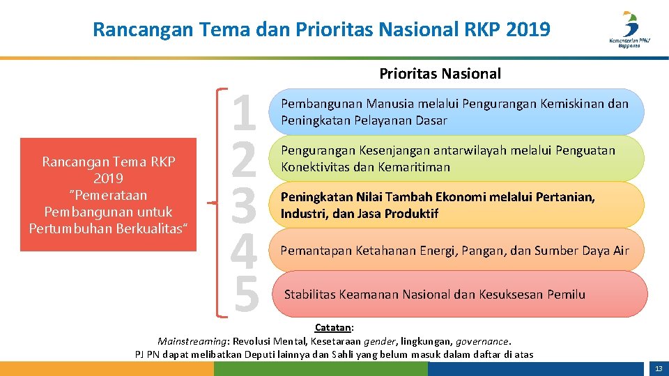 Rancangan Tema dan Prioritas Nasional RKP 2019 Rancangan Tema RKP 2019 “Pemerataan Pembangunan untuk