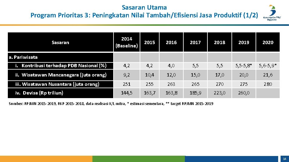 Sasaran Utama Program Prioritas 3: Peningkatan Nilai Tambah/Efisiensi Jasa Produktif (1/2) Sasaran 2014 (Baseline)