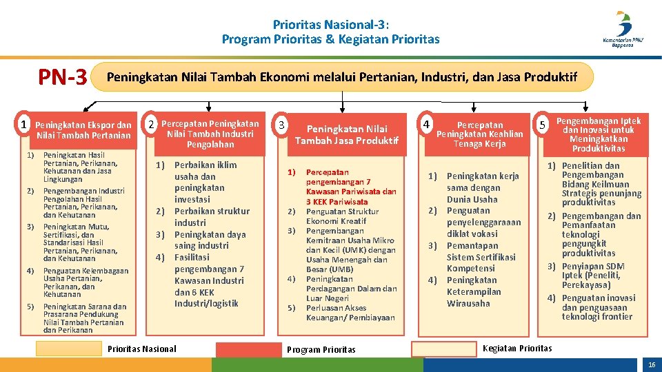 Prioritas Nasional-3: Program Prioritas & Kegiatan Prioritas PN-3 1 1) 2) 3) 4) 5)