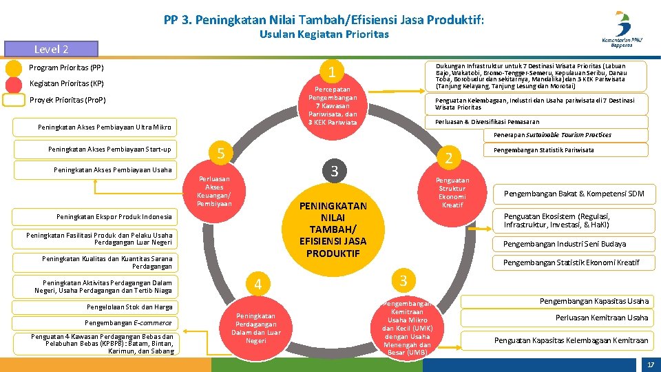 PP 3. Peningkatan Nilai Tambah/Efisiensi Jasa Produktif: Usulan Kegiatan Prioritas Level 2 1 Program