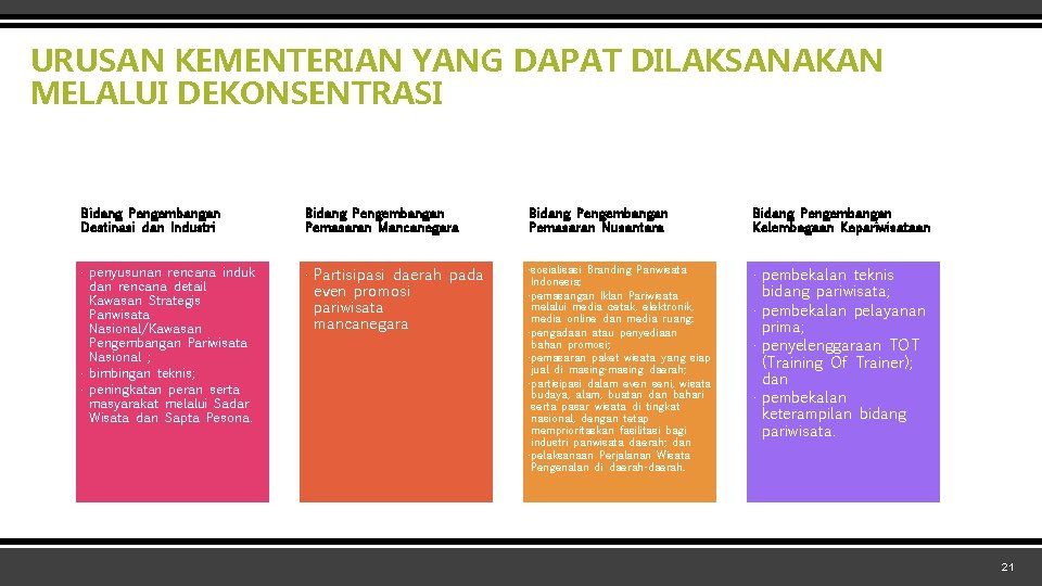 URUSAN KEMENTERIAN YANG DAPAT DILAKSANAKAN MELALUI DEKONSENTRASI Bidang Pengembangan Destinasi dan Industri Bidang Pengembangan URUSAN KEMENTERIAN YANG DAPAT DILAKSANAKAN MELALUI DEKONSENTRASI Bidang Pengembangan Destinasi dan Industri Bidang Pengembangan