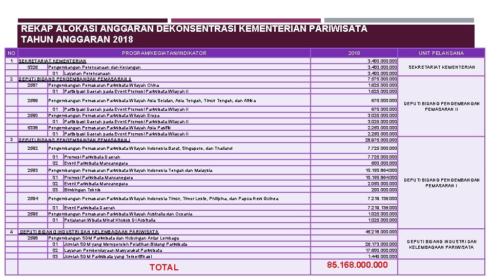 REKAP ALOKASI ANGGARAN DEKONSENTRASI KEMENTERIAN PARIWISATA TAHUN ANGGARAN 2018 NO 1 2 3 4 REKAP ALOKASI ANGGARAN DEKONSENTRASI KEMENTERIAN PARIWISATA TAHUN ANGGARAN 2018 NO 1 2 3 4
