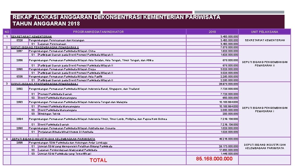 REKAP ALOKASI ANGGARAN DEKONSENTRASI KEMENTERIAN PARIWISATA TAHUN ANGGARAN 2018 NO 1 2 3 4