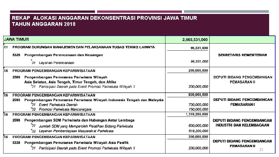 REKAP ALOKASI ANGGARAN DEKONSENTRASI PROVINSI JAWA TIMUR TAHUN ANGGARAN 2018 23 REKAP ALOKASI ANGGARAN DEKONSENTRASI PROVINSI JAWA TIMUR TAHUN ANGGARAN 2018 23