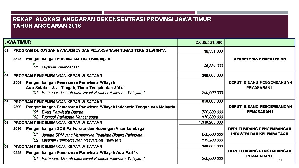 REKAP ALOKASI ANGGARAN DEKONSENTRASI PROVINSI JAWA TIMUR TAHUN ANGGARAN 2018 23 