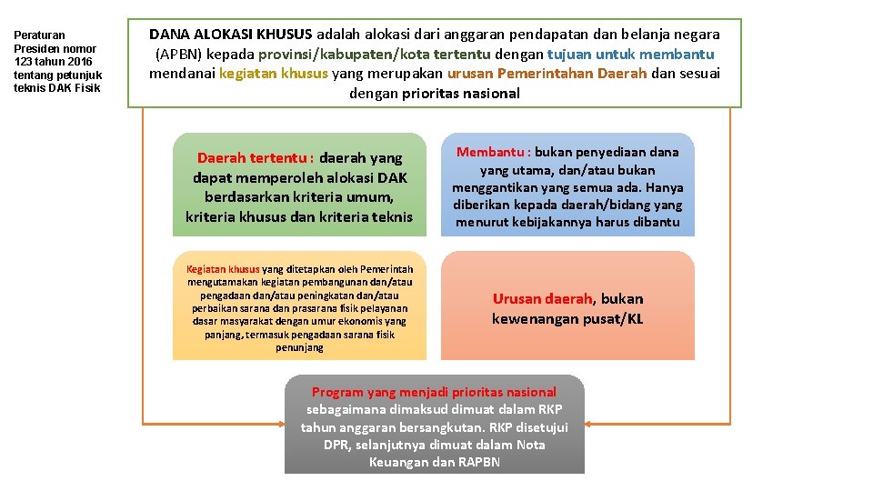 Peraturan Presiden nomor 123 tahun 2016 tentang petunjuk teknis DAK Fisik DANA ALOKASI KHUSUS Peraturan Presiden nomor 123 tahun 2016 tentang petunjuk teknis DAK Fisik DANA ALOKASI KHUSUS