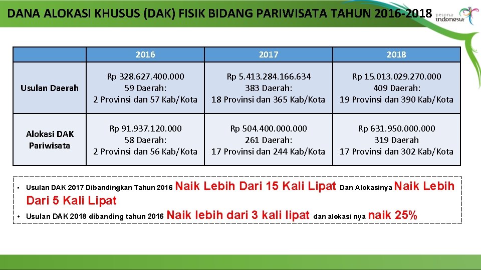 DANA ALOKASI KHUSUS (DAK) FISIK BIDANG PARIWISATA TAHUN 2016 -2018 2016 2017 2018 Usulan DANA ALOKASI KHUSUS (DAK) FISIK BIDANG PARIWISATA TAHUN 2016 -2018 2016 2017 2018 Usulan