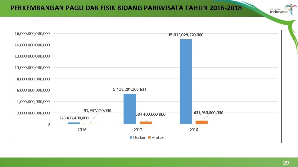 PERKEMBANGAN PAGU DAK FISIK BIDANG PARIWISATA TAHUN 2016 -2018 16, 000, 000 15, 013,