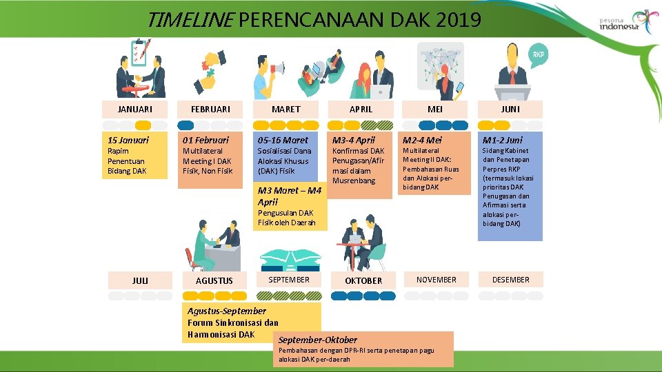 TIMELINE PERENCANAAN DAK 2019 JANUARI 15 Januari Rapim Penentuan Bidang DAK FEBRUARI 01 Februari