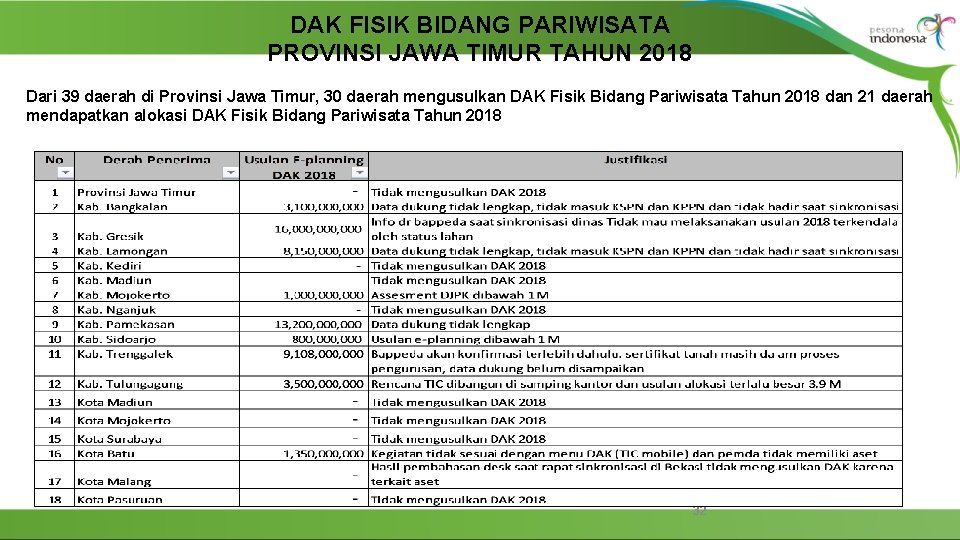 DAK FISIK BIDANG PARIWISATA PROVINSI JAWA TIMUR TAHUN 2018 Dari 39 daerah di Provinsi