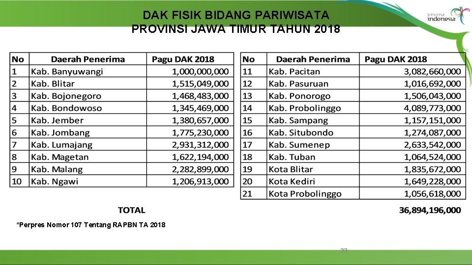 DAK FISIK BIDANG PARIWISATA PROVINSI JAWA TIMUR TAHUN 2018 *Perpres Nomor 107 Tentang RAPBN