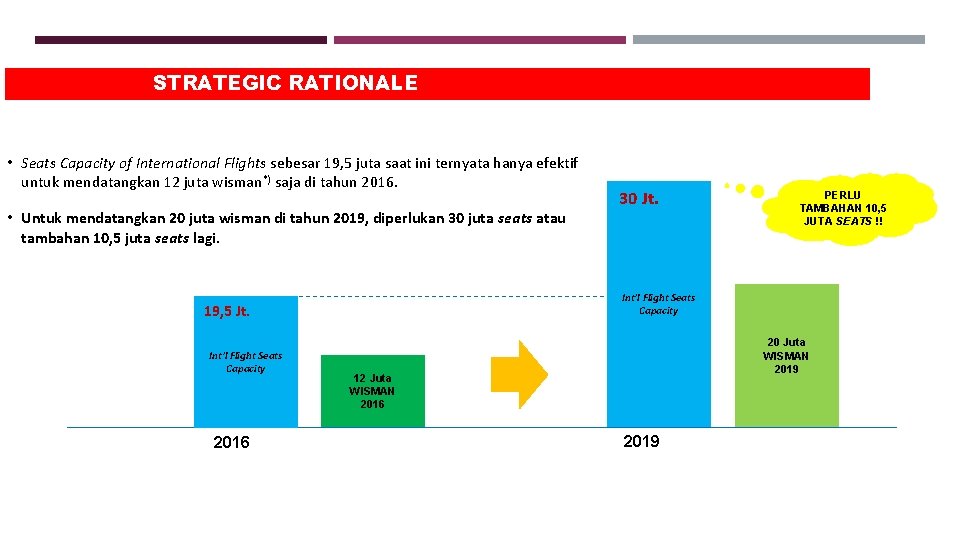 STRATEGIC RATIONALE • Seats Capacity of International Flights sebesar 19, 5 juta saat ini STRATEGIC RATIONALE • Seats Capacity of International Flights sebesar 19, 5 juta saat ini
