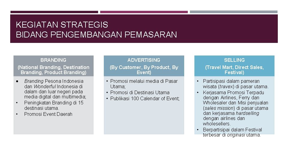 KEGIATAN STRATEGIS BIDANG PENGEMBANGAN PEMASARAN BRANDING ADVERTISING SELLING (National Branding, Destination Branding, Product Branding) KEGIATAN STRATEGIS BIDANG PENGEMBANGAN PEMASARAN BRANDING ADVERTISING SELLING (National Branding, Destination Branding, Product Branding)
