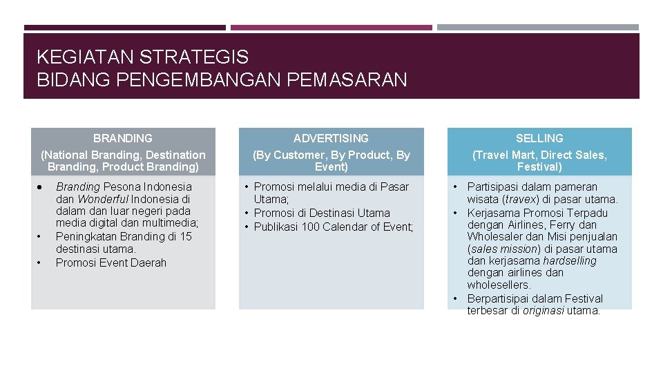 KEGIATAN STRATEGIS BIDANG PENGEMBANGAN PEMASARAN BRANDING ADVERTISING SELLING (National Branding, Destination Branding, Product Branding)