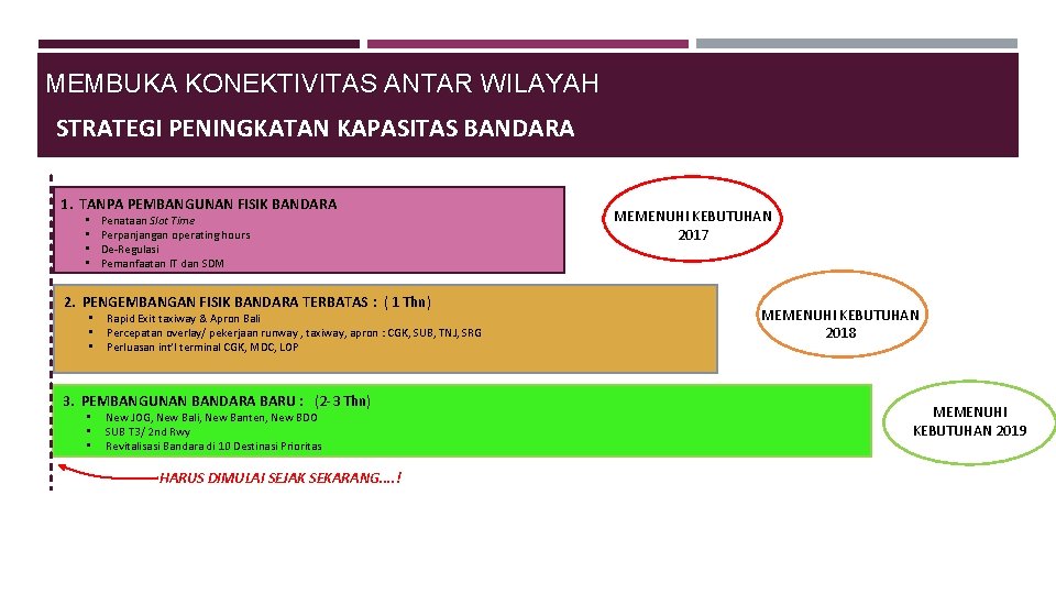 MEMBUKA KONEKTIVITAS ANTAR WILAYAH STRATEGI PENINGKATAN KAPASITAS BANDARA 1. TANPA PEMBANGUNAN FISIK BANDARA •