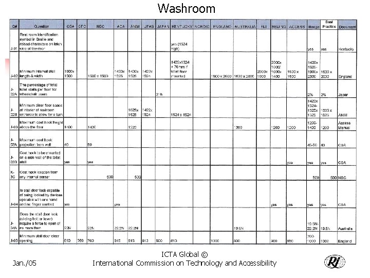 Washroom Jan. /05 ICTA Global © International Commission on Technology and Accessibility 