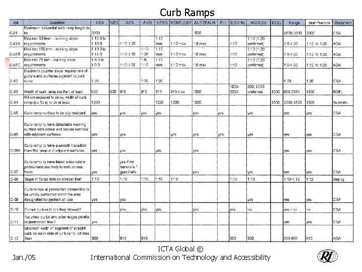 Curb Ramps Jan. /05 ICTA Global © International Commission on Technology and Accessibility 