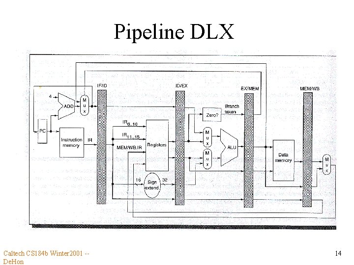 Pipeline DLX Caltech CS 184 b Winter 2001 -De. Hon 14 