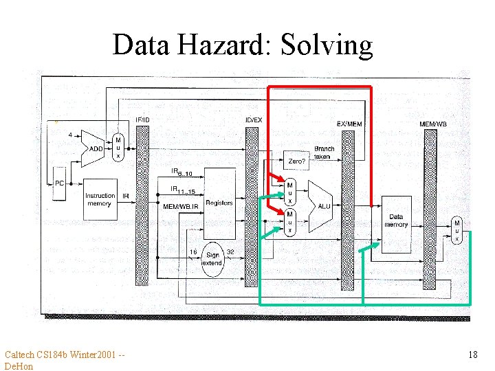 Data Hazard: Solving • [todo: draw DP with bypass muxes] Caltech CS 184 b