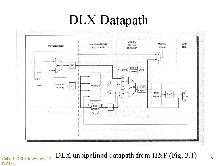 DLX Datapath DLX unpipelined datapath from H&P (Fig. 3. 1) Caltech CS 184 b