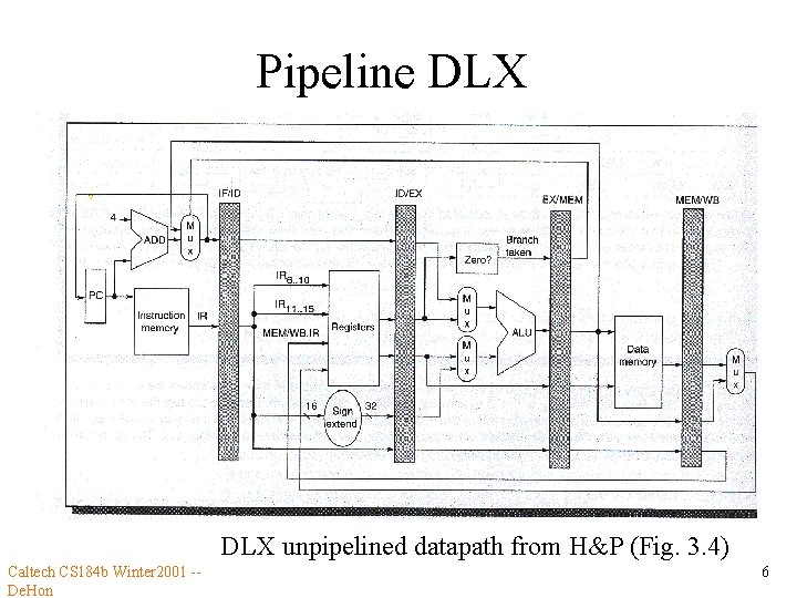 Pipeline DLX unpipelined datapath from H&P (Fig. 3. 4) Caltech CS 184 b Winter