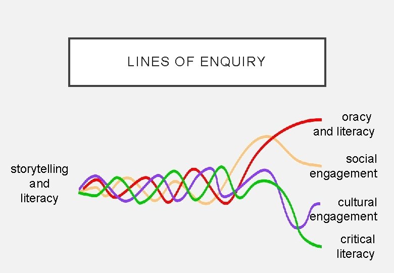 LINES OF ENQUIRY oracy and literacy storytelling and literacy social engagement cultural engagement critical