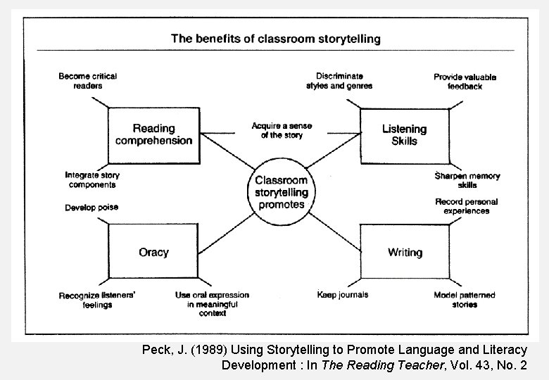 Peck, J. (1989) Using Storytelling to Promote Language and Literacy Development : In The