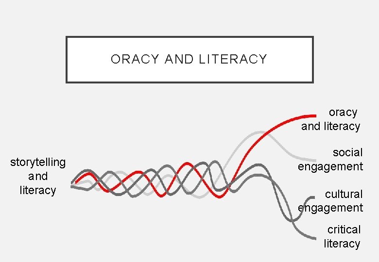 ORACY AND LITERACY oracy and literacy storytelling and literacy social engagement cultural engagement critical