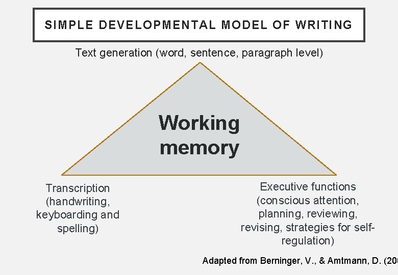 SIMPLE DEVELOPMENTAL MODEL OF WRITING Text generation (word, sentence, paragraph level) Working memory Transcription
