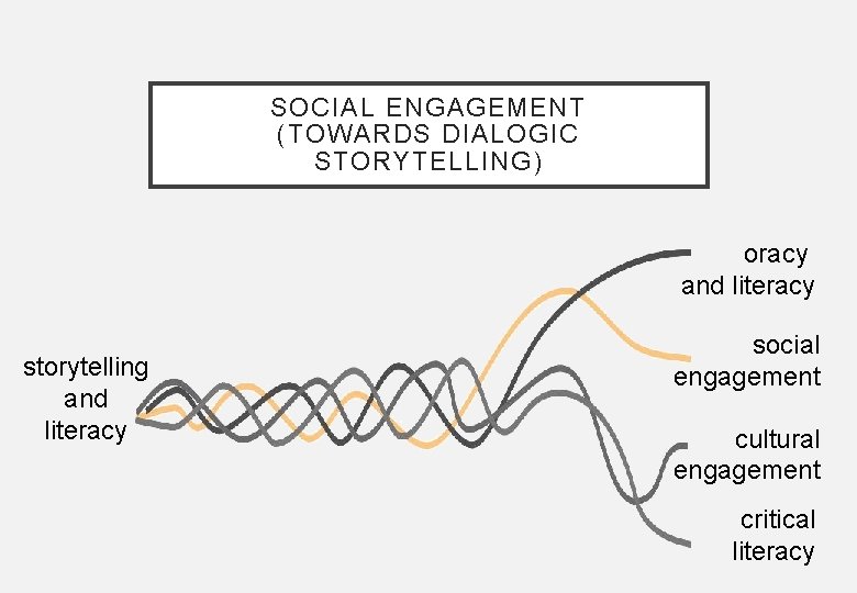 SOCIAL ENGAGEMENT (TOWARDS DIALOGIC STORYTELLING) oracy and literacy storytelling and literacy social engagement cultural