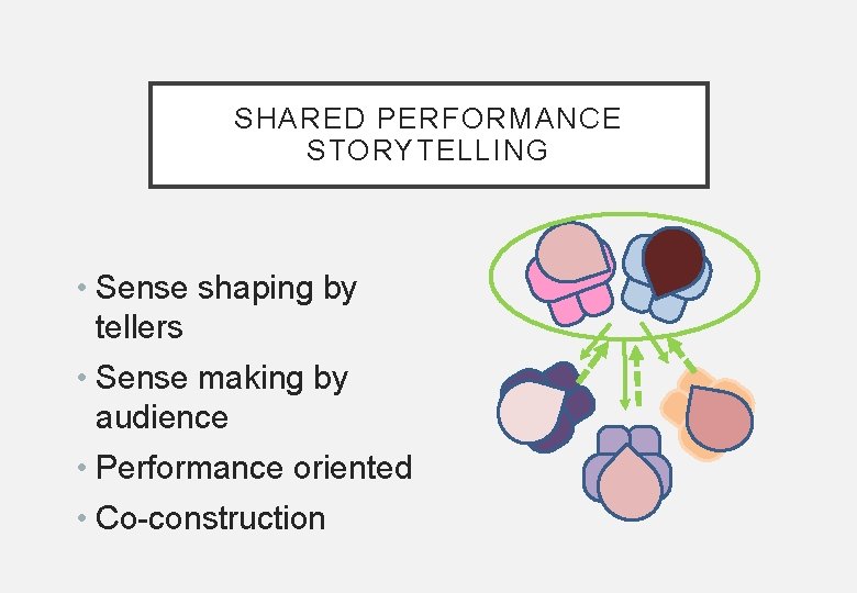 SHARED PERFORMANCE STORYTELLING • Sense shaping by tellers • Sense making by audience •