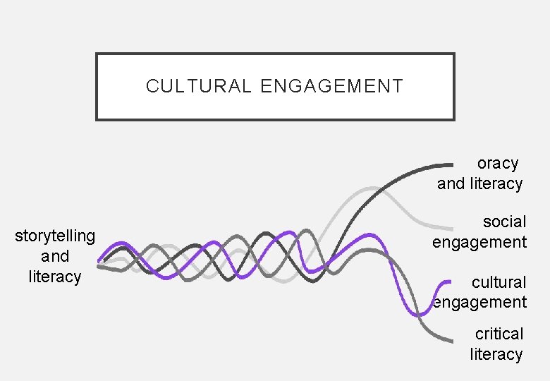 CULTURAL ENGAGEMENT oracy and literacy storytelling and literacy social engagement cultural engagement critical literacy