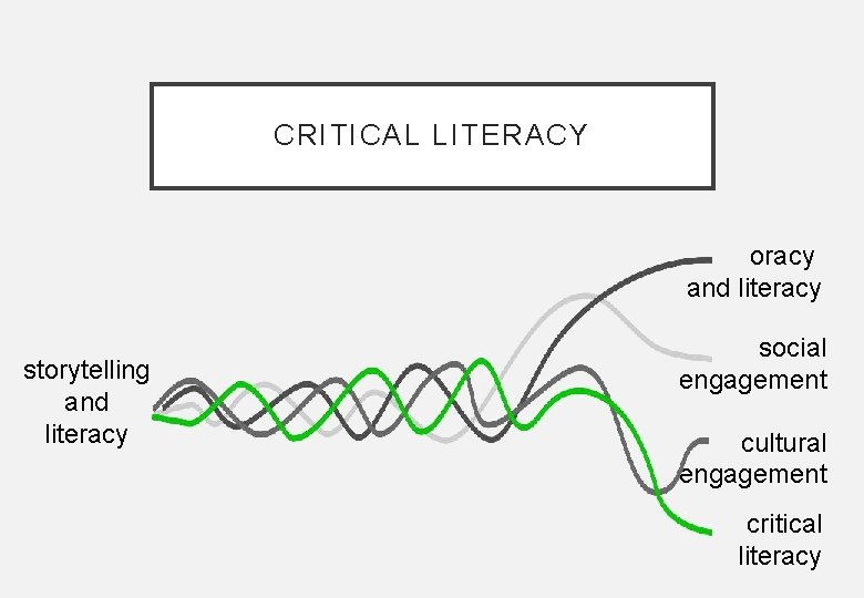 CRITICAL LITERACY oracy and literacy storytelling and literacy social engagement cultural engagement critical literacy