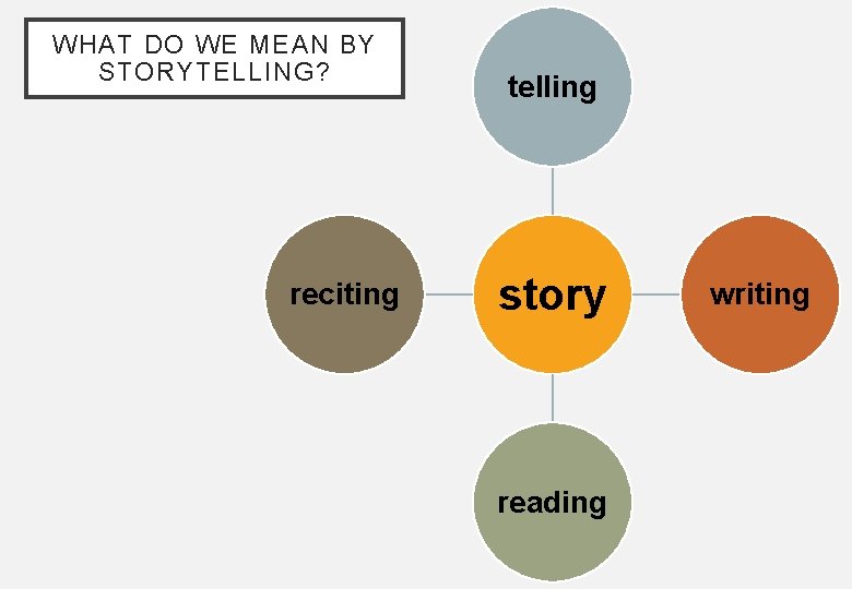 WHAT DO WE MEAN BY STORYTELLING? reciting telling story reading writing 