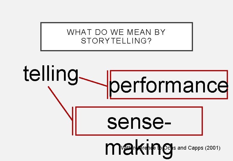 WHAT DO WE MEAN BY STORYTELLING? telling performance sensemaking With reference to Ochs and