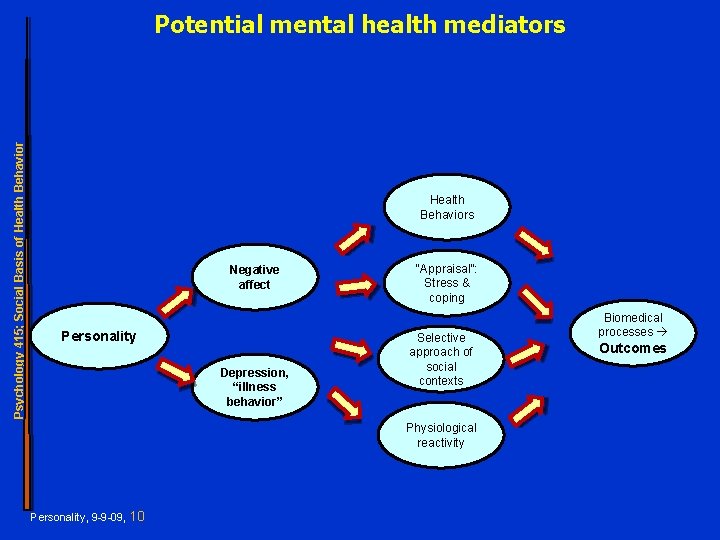 Psychology 415; Social Basis of Health Behavior Potential mental health mediators Health Behaviors Negative