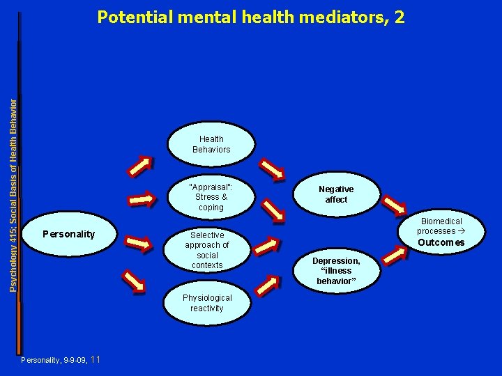 Psychology 415; Social Basis of Health Behavior Potential mental health mediators, 2 Health Behaviors