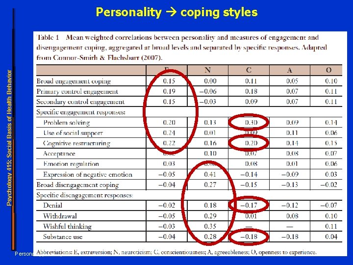 Psychology 415; Social Basis of Health Behavior Personality coping styles Personality, 9 -9 -09,